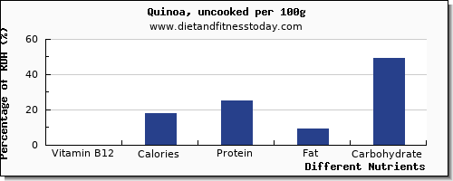chart to show highest vitamin b12 in quinoa per 100g